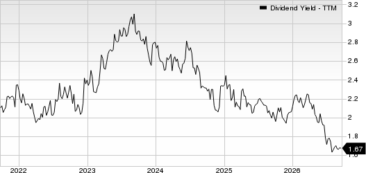 The Hanover Insurance Group, Inc. Dividend Yield (TTM)