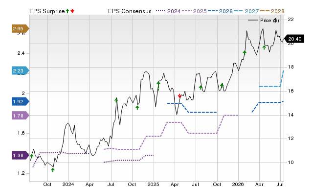 Price, Consensus and EPS Surprise Chart for CBAN
