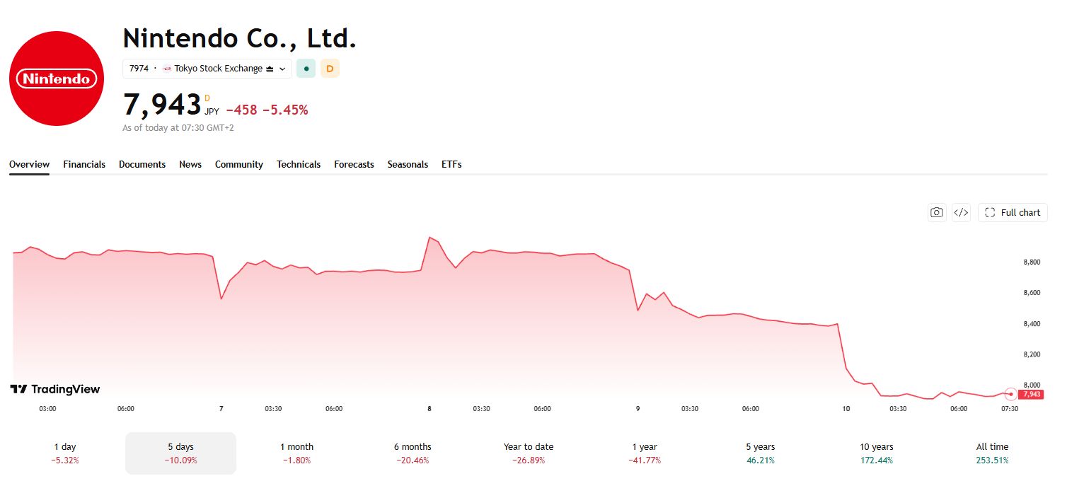 任天堂株価チャート