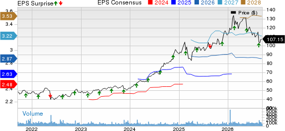 Walmart Inc. Price, Consensus and EPS Surprise