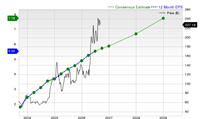 12-month consensus EPS estimate for TWLO