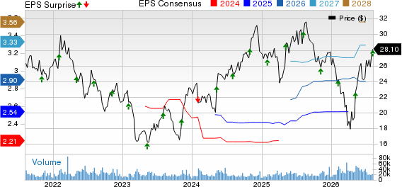 Gen Digital Inc. Price, Consensus and EPS Surprise
