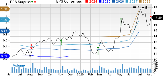 Flywire Corporation Price, Consensus and EPS Surprise