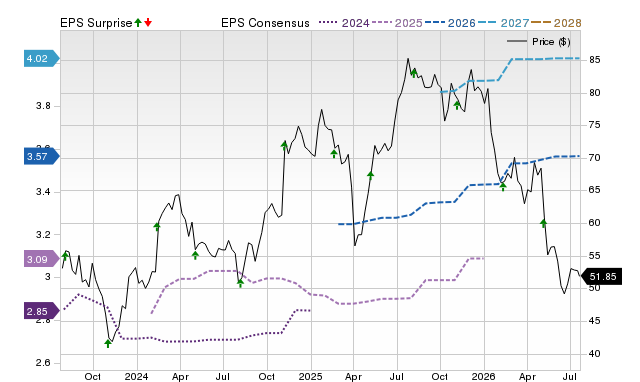 Zacks Price, Consensus and EPS Surprise Chart for TRMB