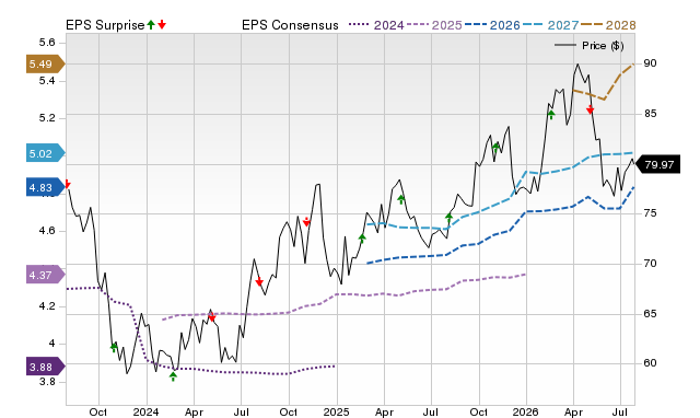 Price, Consensus and EPS Surprise Chart for OGS
