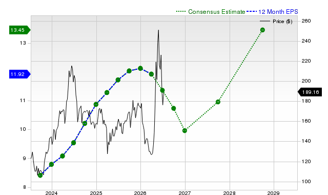 12-month consensus EPS estimate for QCOM