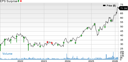 Gildan Activewear, Inc. Price and EPS Surprise