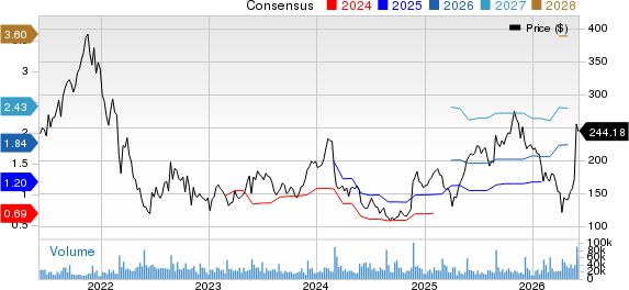 Snowflake Inc. Price and Consensus