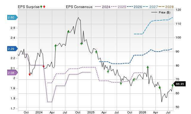 Zacks Price, Consensus and EPS Surprise Chart for EXPO