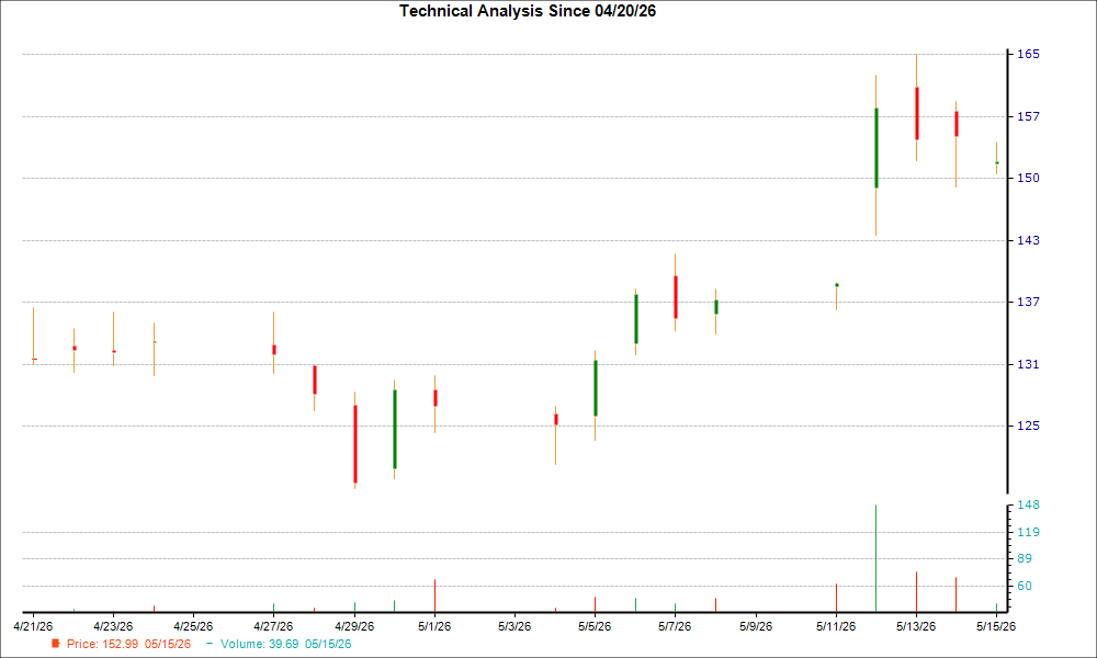1-month candlestick chart for NOVT