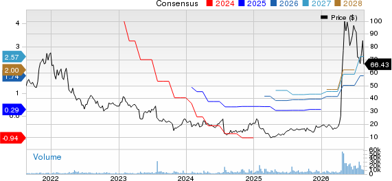 MaxLinear, Inc Price and Consensus