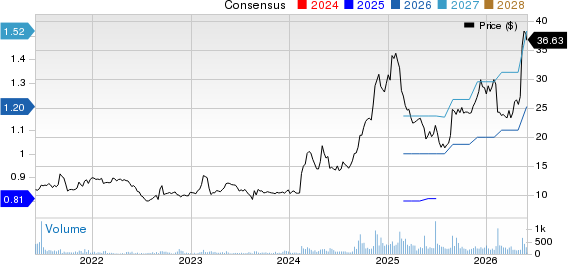 Electromed, Inc. Price and Consensus