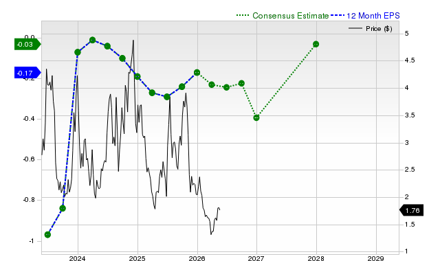 12-month consensus EPS estimate for BTBT