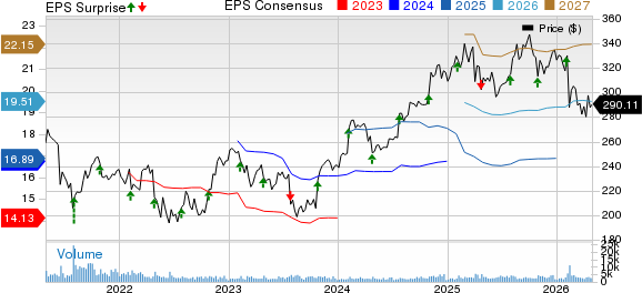 Willis Towers Watson Public Limited Company Price, Consensus and EPS Surprise