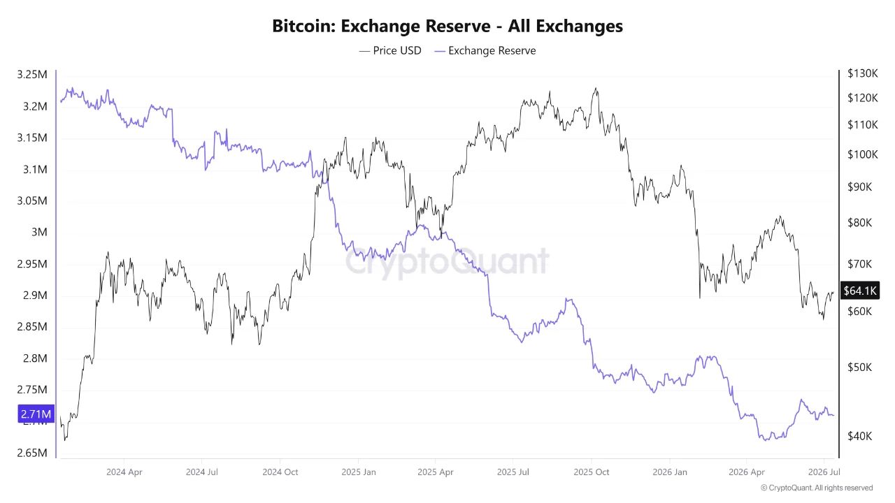 Общий объем биткоина на биржах и цена BTC