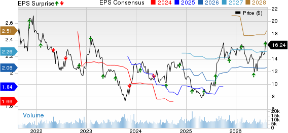 Sally Beauty Holdings, Inc. Price, Consensus and EPS Surprise