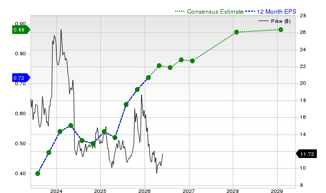 12-month consensus EPS estimate for PATH