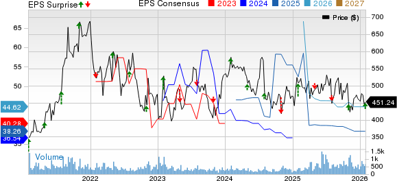 Credit Acceptance Corporation Price, Consensus and EPS Surprise