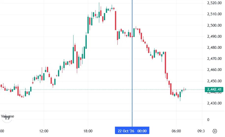 График Ethereum