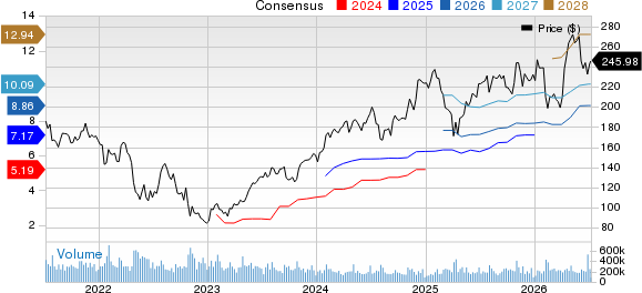 Amazon.com, Inc. Price and Consensus