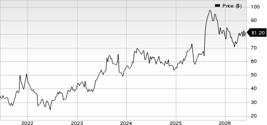 ANI Pharmaceuticals, Inc. Price