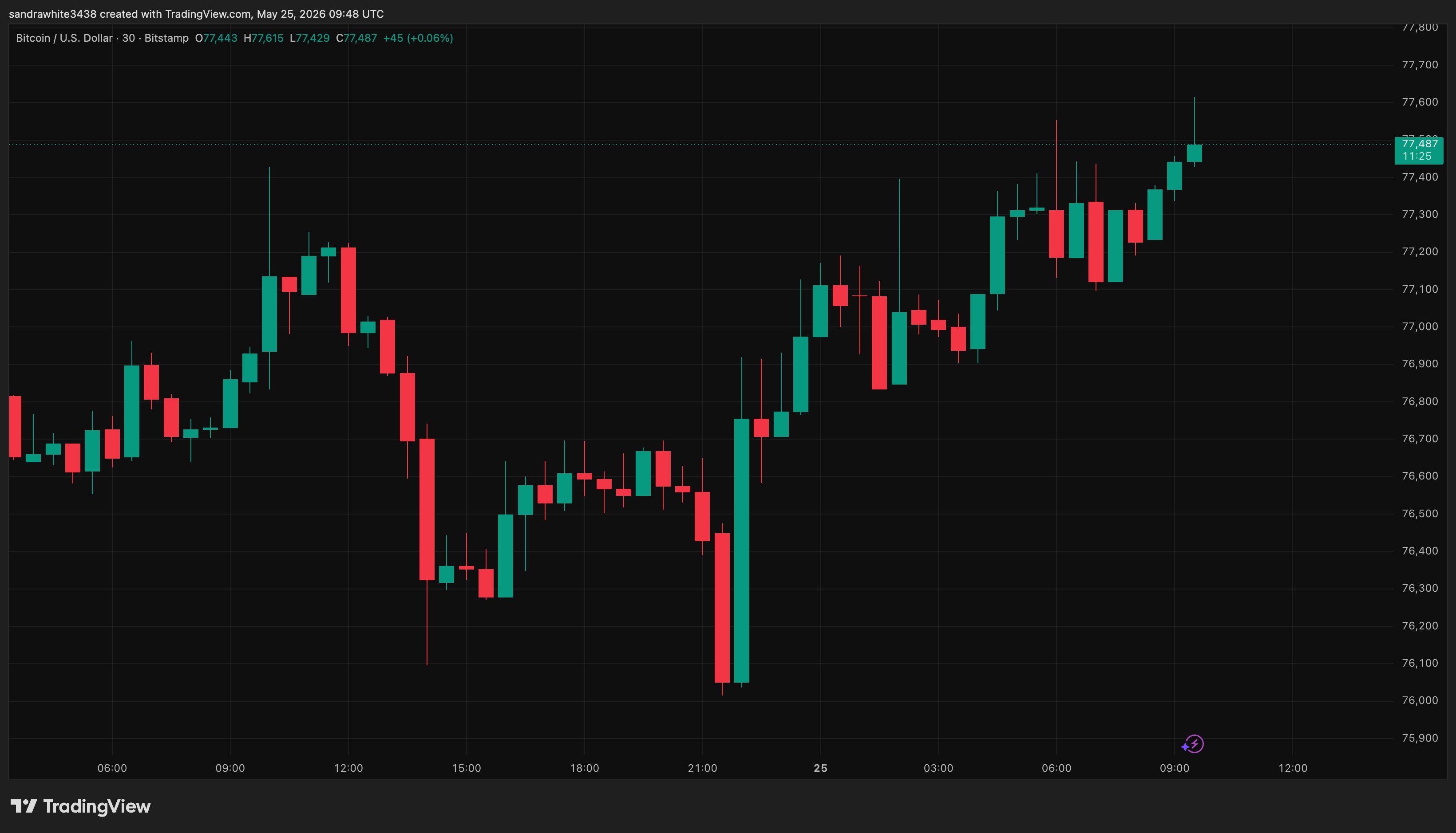 Bitcoin price chart from Tradingview.com