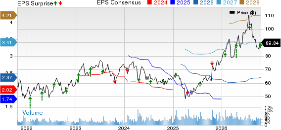 Hexcel Corporation Price, Consensus and EPS Surprise