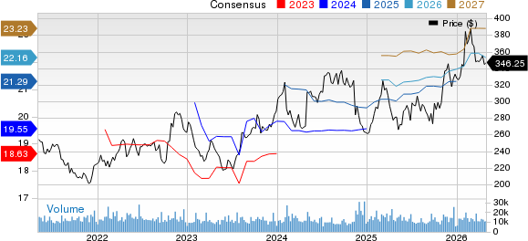 Amgen Inc. Price and Consensus