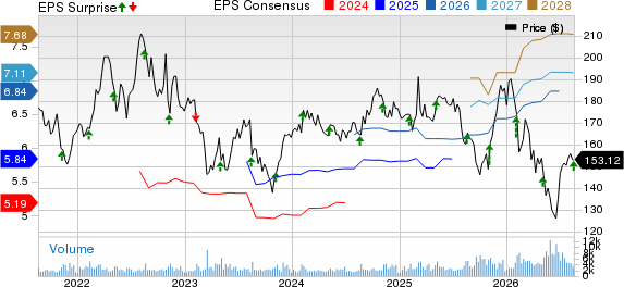 Jack Henry & Associates, Inc. Price, Consensus and EPS Surprise