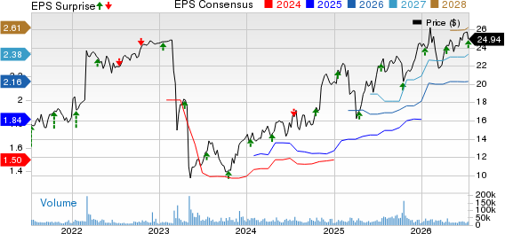 First Horizon Corporation Price, Consensus and EPS Surprise
