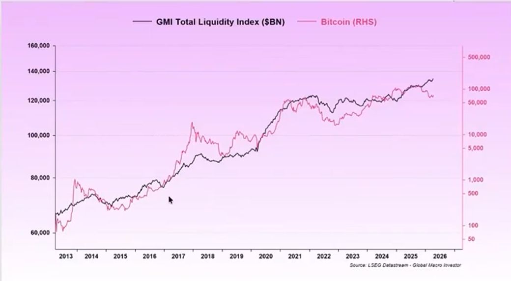 биткоин и глобальная ликвидность