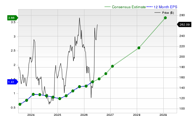 12-month consensus EPS estimate for SNOW