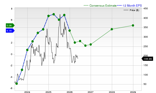 12-month consensus EPS estimate for COIN