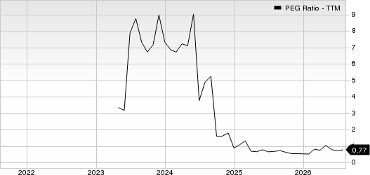 Pitney Bowes Inc. PEG Ratio (TTM)