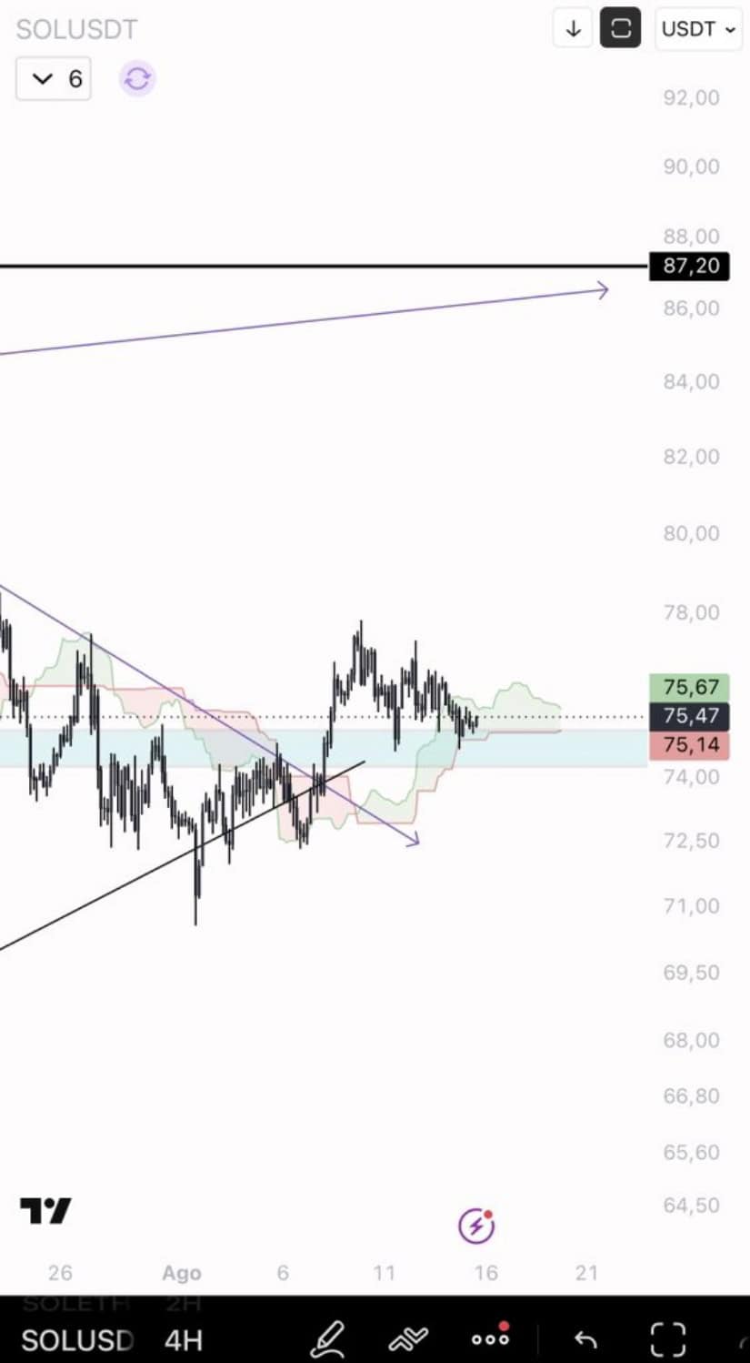 SOL Price Consolidates Above Previous Breakout Area