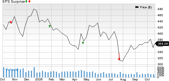 Tesla, Inc. Price and EPS Surprise