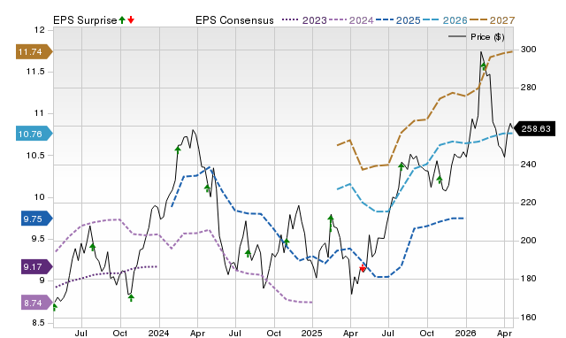 Price, Consensus and EPS Surprise Chart for LECO