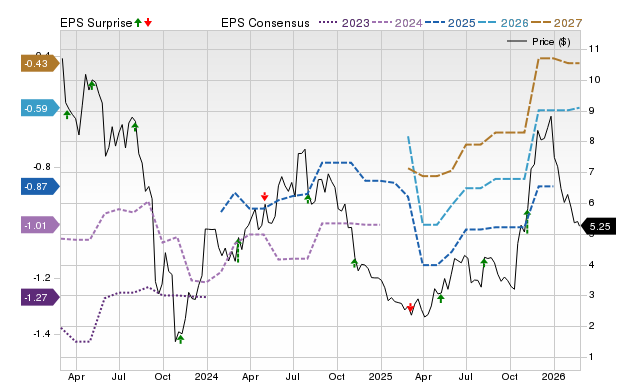 Price, Consensus and EPS Surprise Chart for SGHT