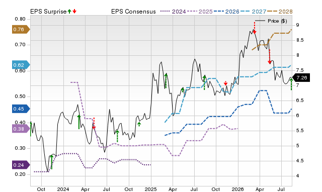 Zacks Price, Consensus and EPS Surprise Chart for KMDA