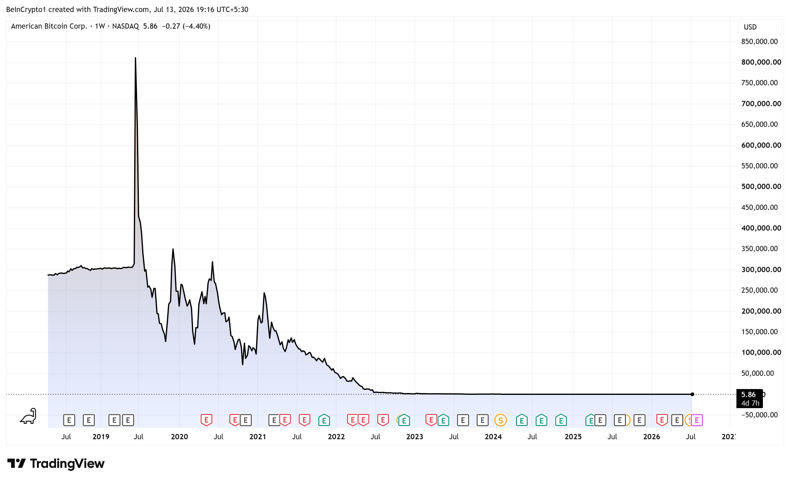 American Bitcoin (ABTC) Stock Performance. Source: TradingView