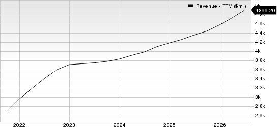 TransUnion Revenue (TTM)