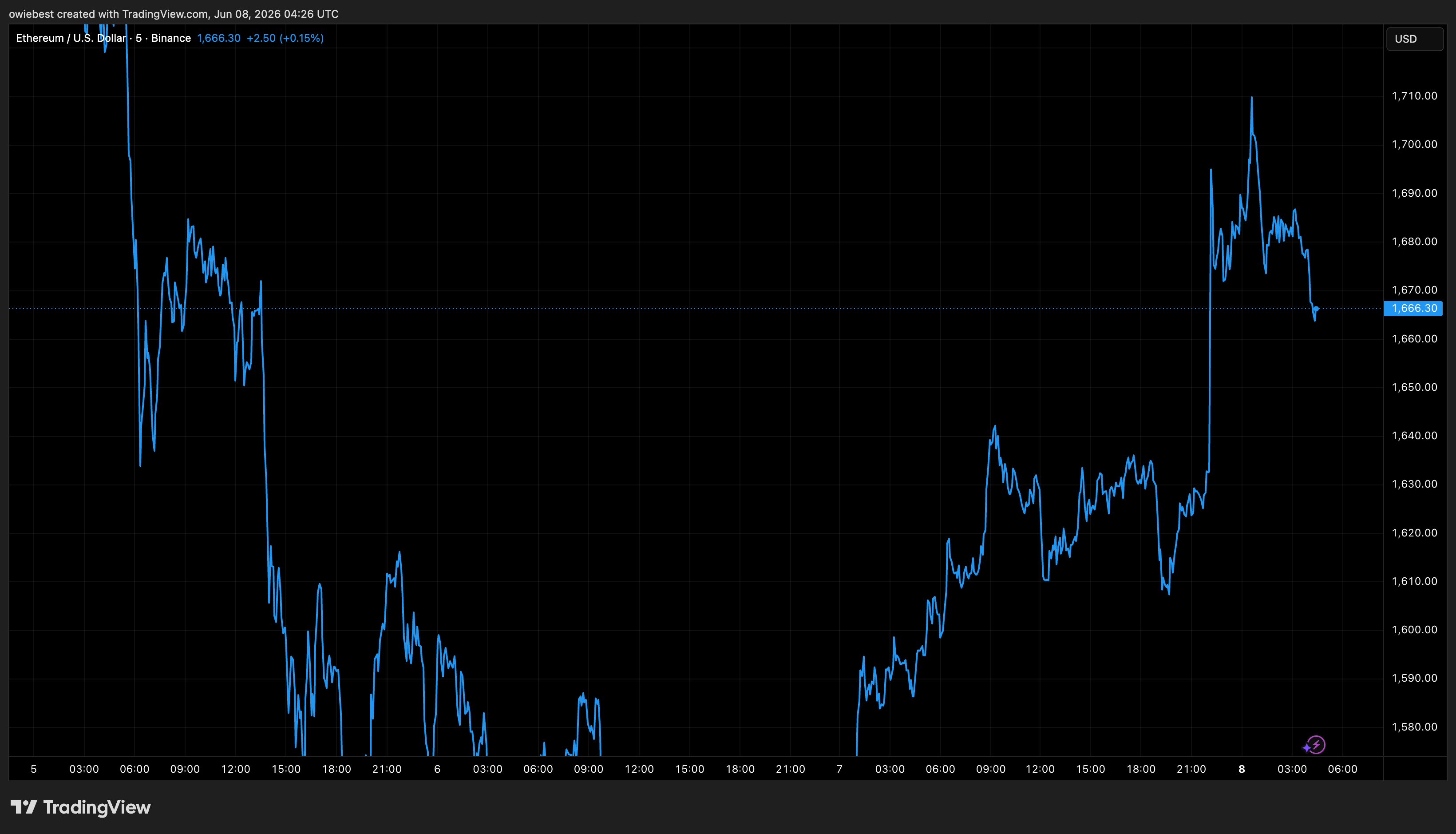 Ethereum price chart from Tradingview.com