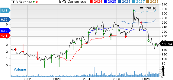 AppFolio, Inc. Price, Consensus and EPS Surprise