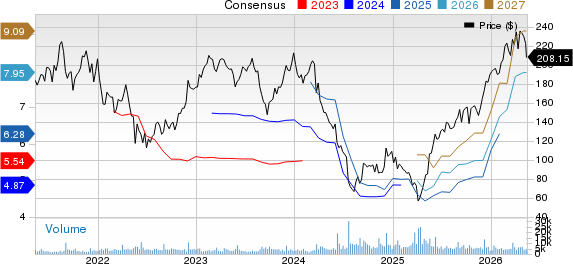 Five Below, Inc. Price and Consensus