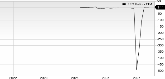 Unity Software Inc. PEG Ratio (TTM)