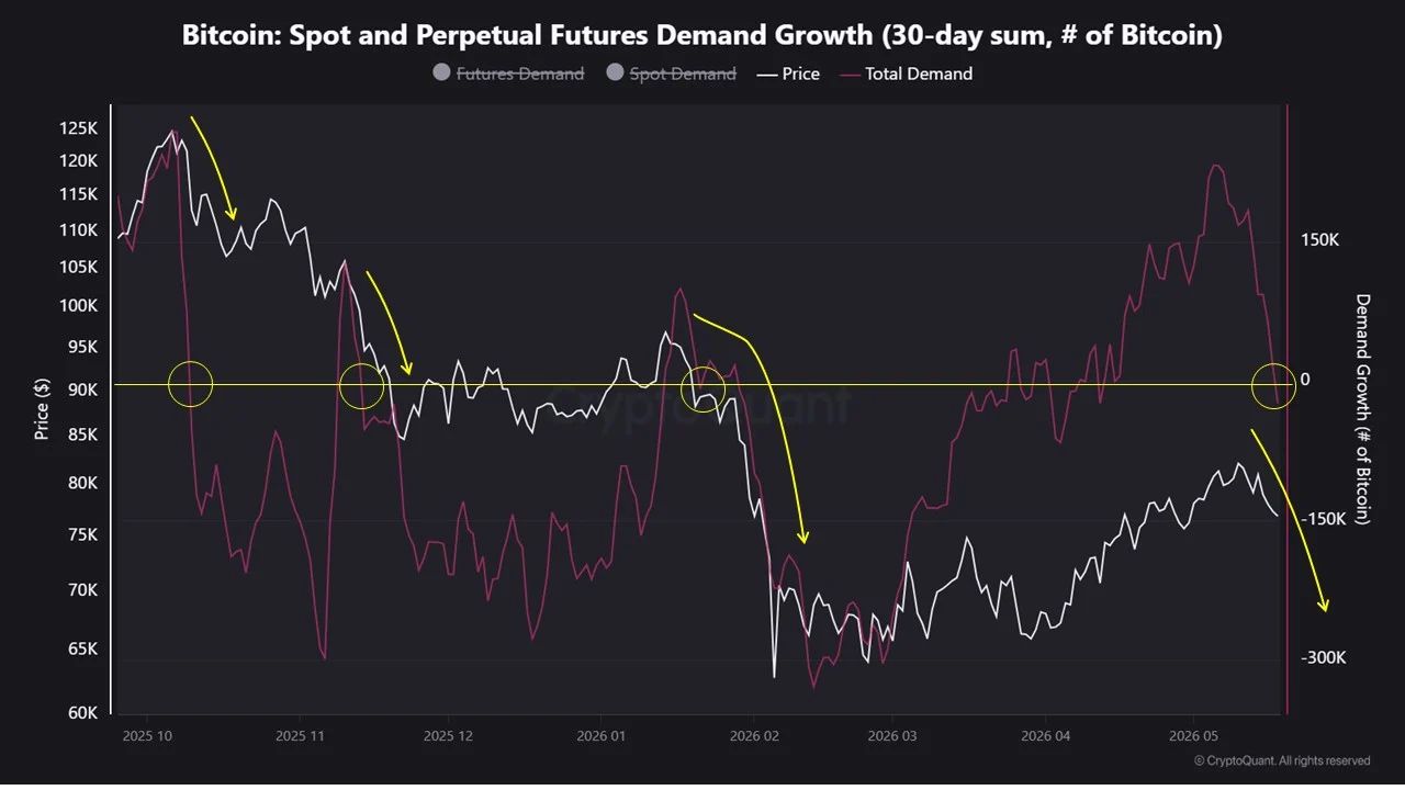 Bitcoin Spot and Perpetual Futures Demand Growth | Source: CryptoQuant