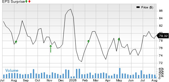 American International Group, Inc. Price and EPS Surprise