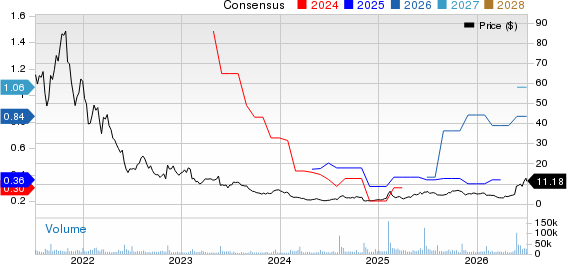 Digital Turbine, Inc. Price and Consensus
