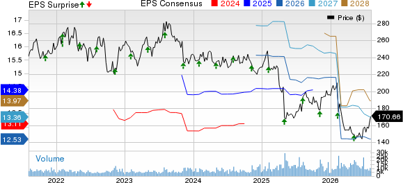 Becton, Dickinson and Company Price, Consensus and EPS Surprise