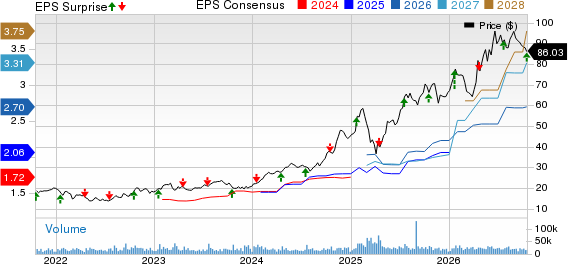 Interactive Brokers Group, Inc. Price, Consensus and EPS Surprise
